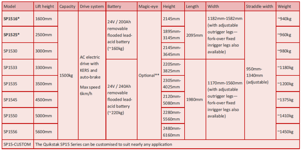 Quikstak SP15 electric pallet stacker unit